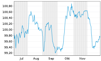 Chart Polen, Republik EO-Medium-Term Notes 2025(37) - 6 Months