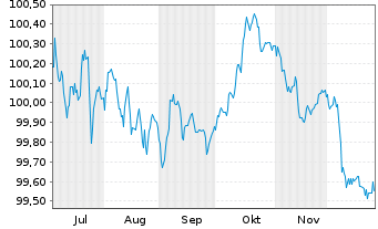 Chart Vodafone International Fin.DAC EO-MTN. 2025(25/29) - 6 Months