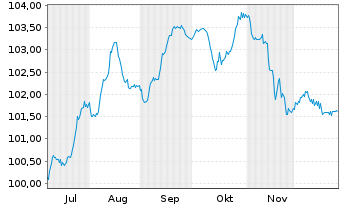 Chart SoftBank Group Corp. EO-Notes 2025(25/29) - 6 Months