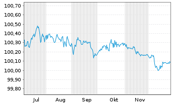 Chart Eurobank S.A. EO-FLR Preferred MTN 25(27/28) - 6 Monate