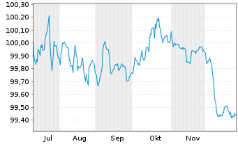 Chart Toyota Finance Australia Ltd. EO-MTN. 2025(29) - 6 Monate