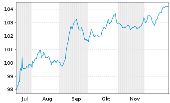 Chart Rum&auml;nien DL-Med.-Term Nts 2025(36)Reg.S - 6 Monate