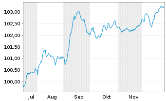 Chart Rum&auml;nien DL-Med.-Term Nts 2025(30)Reg.S - 6 Monate