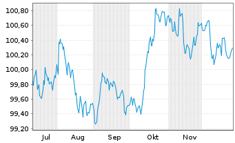Chart International Bank Rec. Dev. LS-Med.T.Nts 2025(30) - 6 Monate
