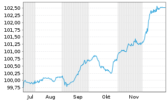 Chart Heimstaden AB EO-Medium-Term Nts 2025(25/31) - 6 Months