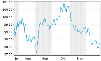 Chart PepsiCo Inc. EO-Notes 2025(25/37) - 6 Monate