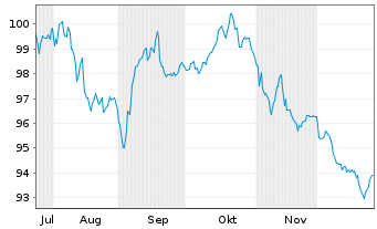 Chart PepsiCo Inc. EO-Notes 2025(25/55) - 6 Months