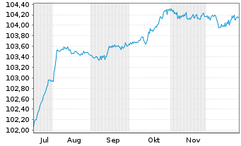 Chart Bosnien und Herzegowina,F&ouml;der. 2025(30)Reg.S - 6 Monate