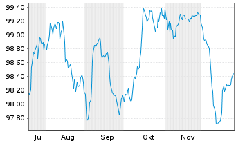 Chart Bulgarien EO-Medium-Term Notes 2025(35) - 6 Monate