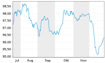 Chart Bulgarien EO-Medium-Term Notes 2025(45) - 6 Monate