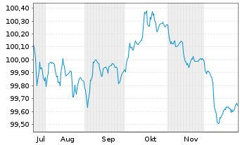 Chart Wells Fargo & Co. EO-FLR Med.-T. Nts 2025(25/29) - 6 Months