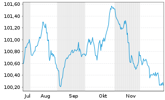 Chart EnBW Energie Baden-W&uuml;rttem. AG Anleihe v.25(25/55) - 6 Monate