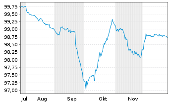 Chart Allwyn Entertainm.Fin.(UK) PLC 2025(25/31)Reg.S - 6 Monate