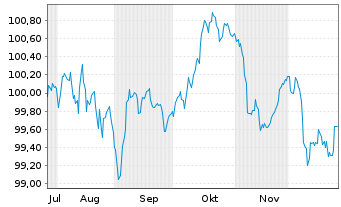 Chart Fedex Corp. EO-Notes 2025(25/32) - 6 Months