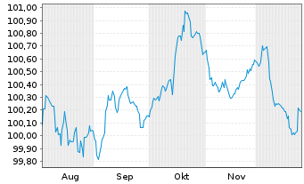 Chart General Motors Financial Co. EO-MTN. 2025(25/29) - 6 Months