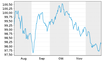 Chart Severn Trent Utilities Finance EO-MTN. 2025(25/37) - 6 Months