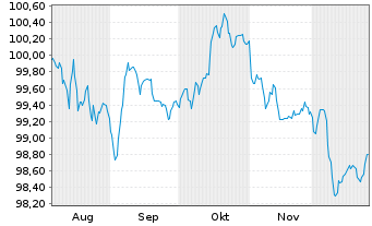 Chart Verizon Communications Inc. EO-Notes 2025(25/32) - 6 Months