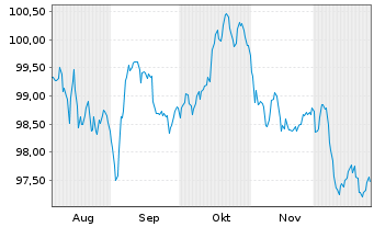 Chart Verizon Communications Inc. EO-Notes 2025(25/37) - 6 Monate