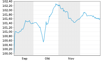 Chart Rexel S.A. EO-Notes 2025(25/30) - 6 Monate