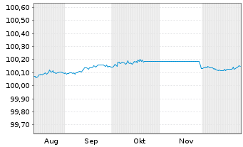 Chart DNB Bank ASA EO-FLR Med.-T.Nts. 2025(28/29) - 6 Monate