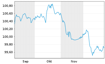 Chart Givaudan Finance Europe B.V. EO-Notes 2025(25/29) - 6 Monate