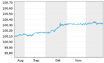Chart Bayer AG EO-FLR-MTN v.2025(2027) - 6 Monate