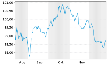 Chart Skandinaviska Enskilda Banken MTN 2025(35) - 6 Months