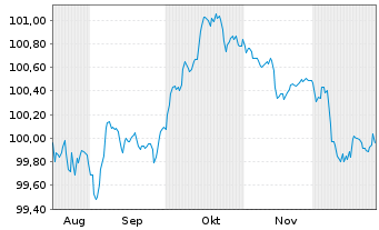 Chart Swedbank AB EO-FLR Med.-T. Nts 2025(25/35) - 6 Months