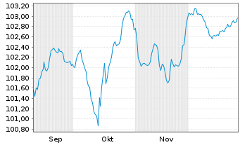 Chart Forvia SE EO-Notes 2025(25/31) Reg.S - 6 Months