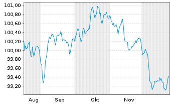 Chart Svenska Handelsbanken AB MTN 2025(32) - 6 Months
