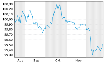 Chart DekaBank Dt.Girozentrale MTN-OPF.R.A172 v.25(29) - 6 Monate
