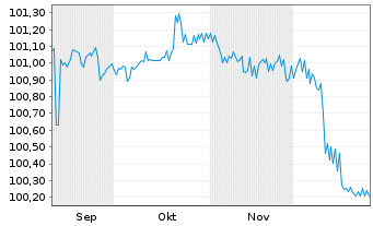 Chart Moneta Money Bank A.S. EO-FLR Bds 2025(30/35)Reg.S - 6 Months