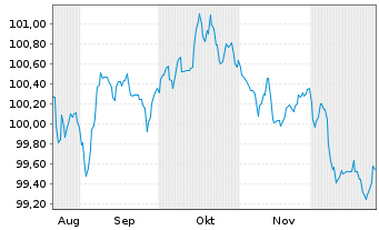 Chart Commonwealth Bank of Australia -T.Nts 2025(32/37) - 6 Months