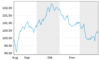 Chart M&uuml;nchener R&uuml;ckvers.-Ges. AG v.25(36/44) - 6 Months