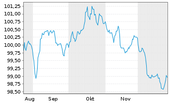 Chart Mizuho Financial Group Inc. EO-Med.T.Nts 2025(35) - 6 Months