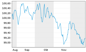 Chart Athene Global Funding EO-Med.Term Notes 2025(32) - 6 Monate