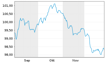Chart Telstra Group Ltd. EO-Medium-Term Nts 2025(25/35) - 6 Monate