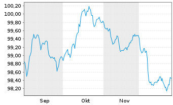 Chart Scot.Hydro-Electric Trans.PLC EO-MTN. 2025(25/33) - 6 Months