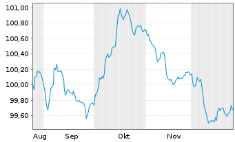 Chart Raiffeisen Bank Intl AG Non-Pref.MTN 25(30/31) - 6 Monate