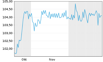 Chart Eleving Group EO-Bonds 2025(25/30) - 6 Monate