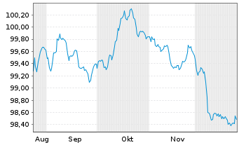 Chart SpareBank 1 Boligkreditt AS Mortg.Cov.Bds 25(32) - 6 Months