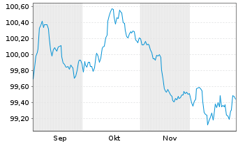 Chart BHP Billiton Finance Ltd. -T.Nts.2025(25/31) - 6 Monate