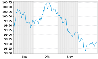 Chart BHP Billiton Finance Ltd. -T.Nts.2025(25/35) - 6 Monate