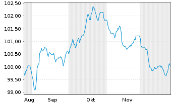 Chart Banco Bilbao Vizcaya Argent. MTN 2025(35) - 6 Monate