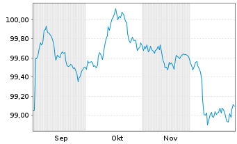 Chart UniCredit Bk Czech R.+Slov.as Cov.Bs 2025(30) - 6 Monate