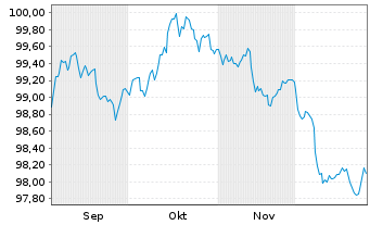 Chart Merlin Properties SOCIMI S.A. EO-MTN. 2025(33/33) - 6 Months