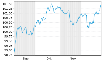 Chart Legal & General Group PLC Med.-T.Nts 2025(35/55) - 6 Months