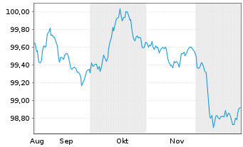 Chart ING Bank N.V. EO-Cov.Med.Term Notes 2025(30) - 6 Monate