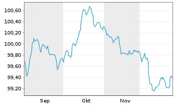 Chart NatWest Markets PLC EO-Med.-Term Nts 2025(30) - 6 Monate