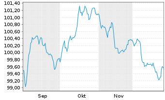 Chart NatWest Markets PLC EO-FLR Med.-T. Nts 2025(33/34) - 6 Monate